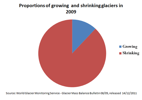 2009 Glacier Growth/Shrinkage Ratio