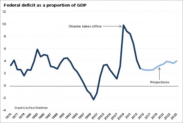 Federal deficit as proportion of GDP