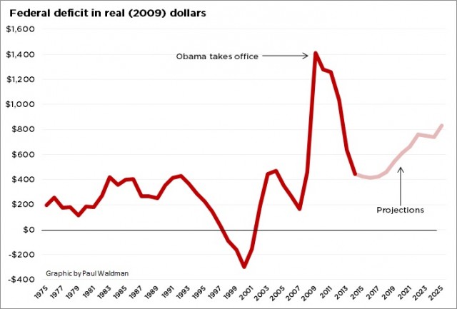 Federal deficit in real (2009) dollars