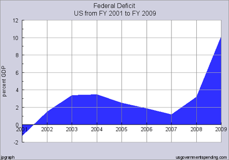 Bush Deficit Chart