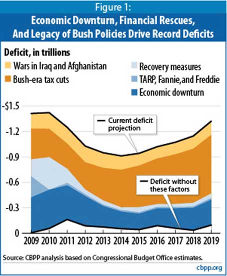 Bush, the Tea Party, and Fiscal Conservatism for Dummies