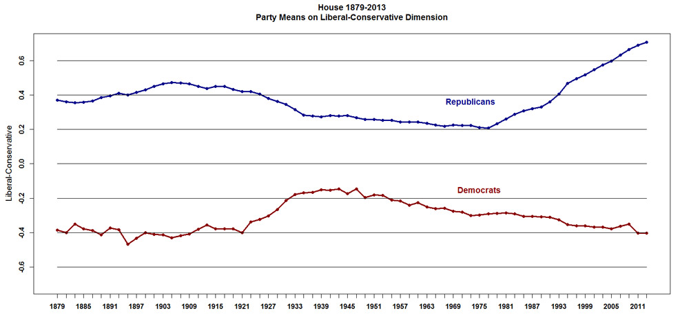 Congressional Polarization