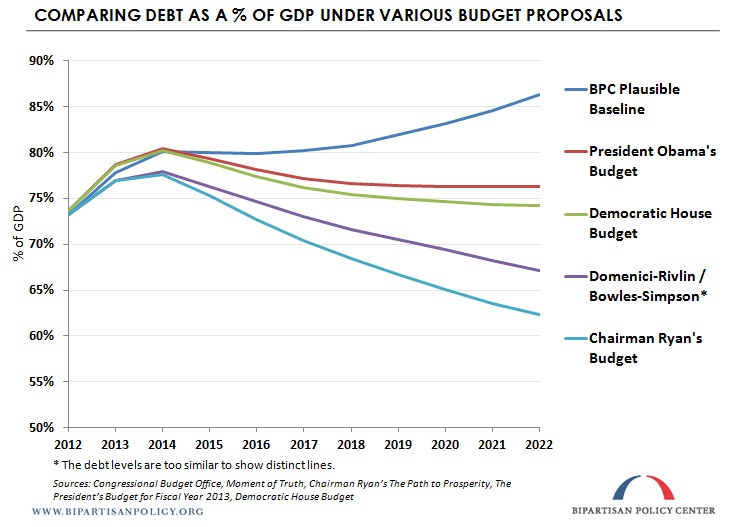 Comparing Debt as a % of GDP Under Various Bidget Proposals