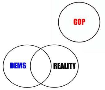 Democrat, Reality Republican Venn diagram