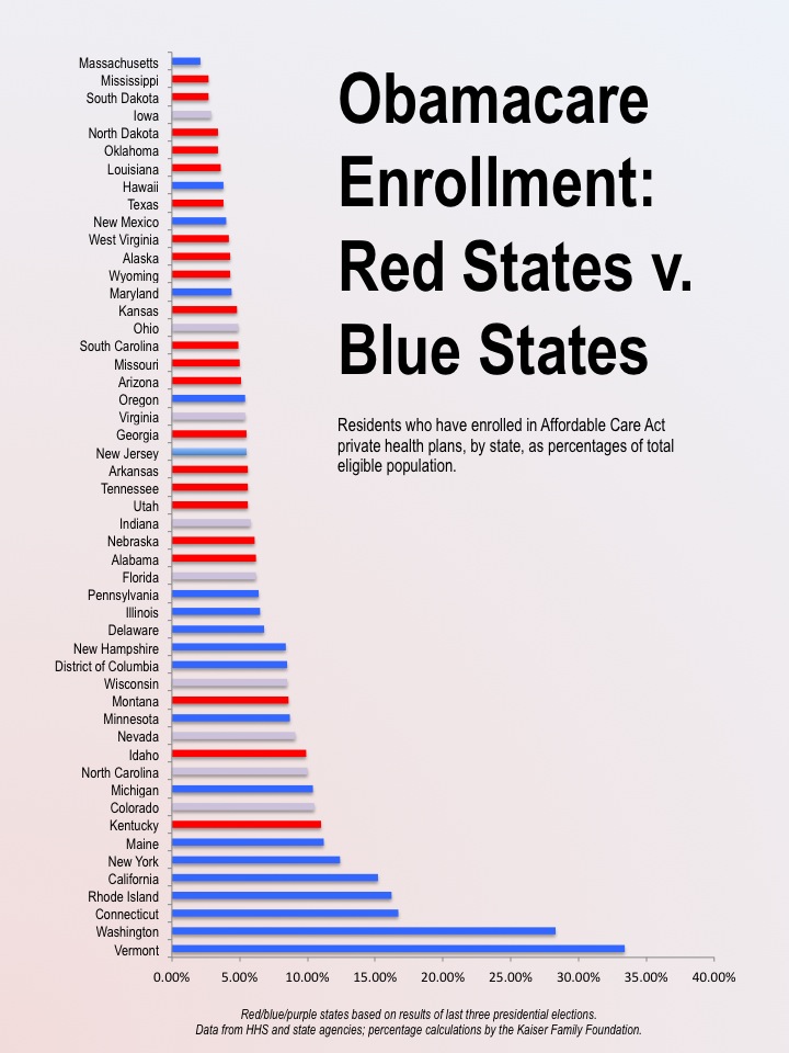 Obamacare Enrollment Red states vs Blue States