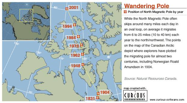 Position of magnetic north pole by year